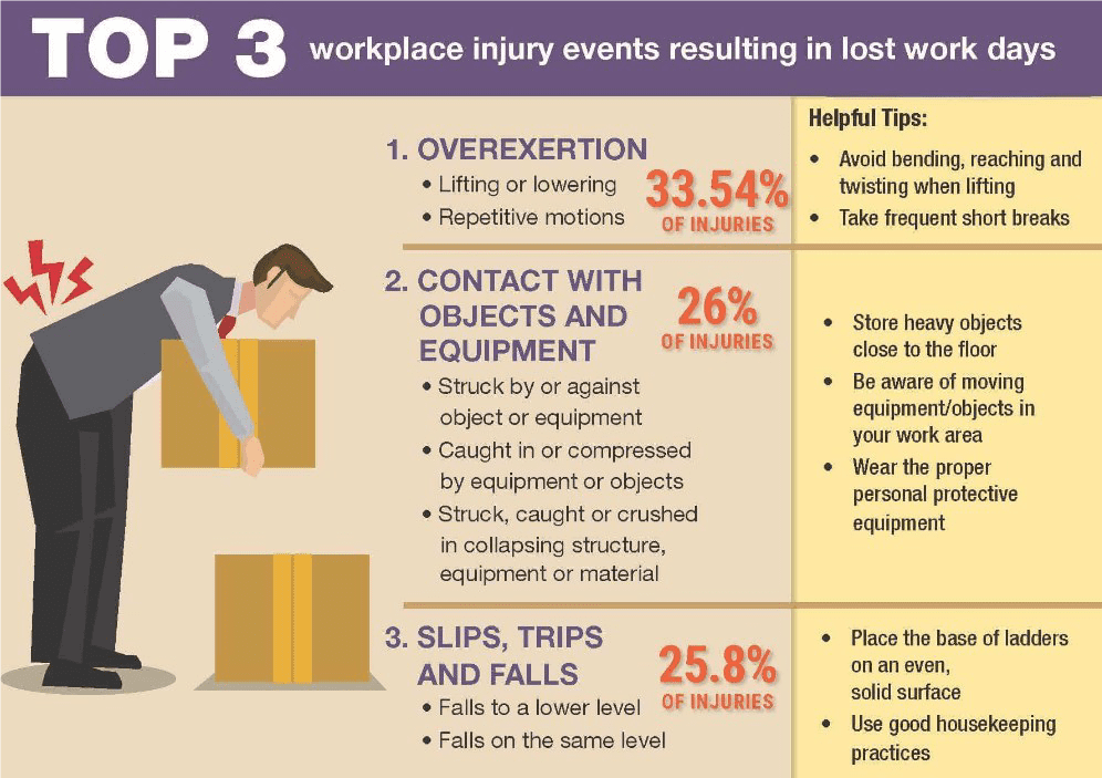 Workplace Injuries Infographic